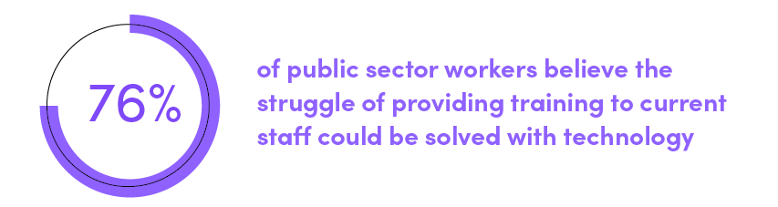 76% of public sector workers believe the struggle of providing training to current staff could be solved with technology